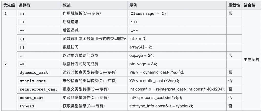 C 和 C++ 运算符优先级
