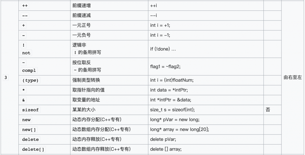 C 和 C++ 运算符优先级
