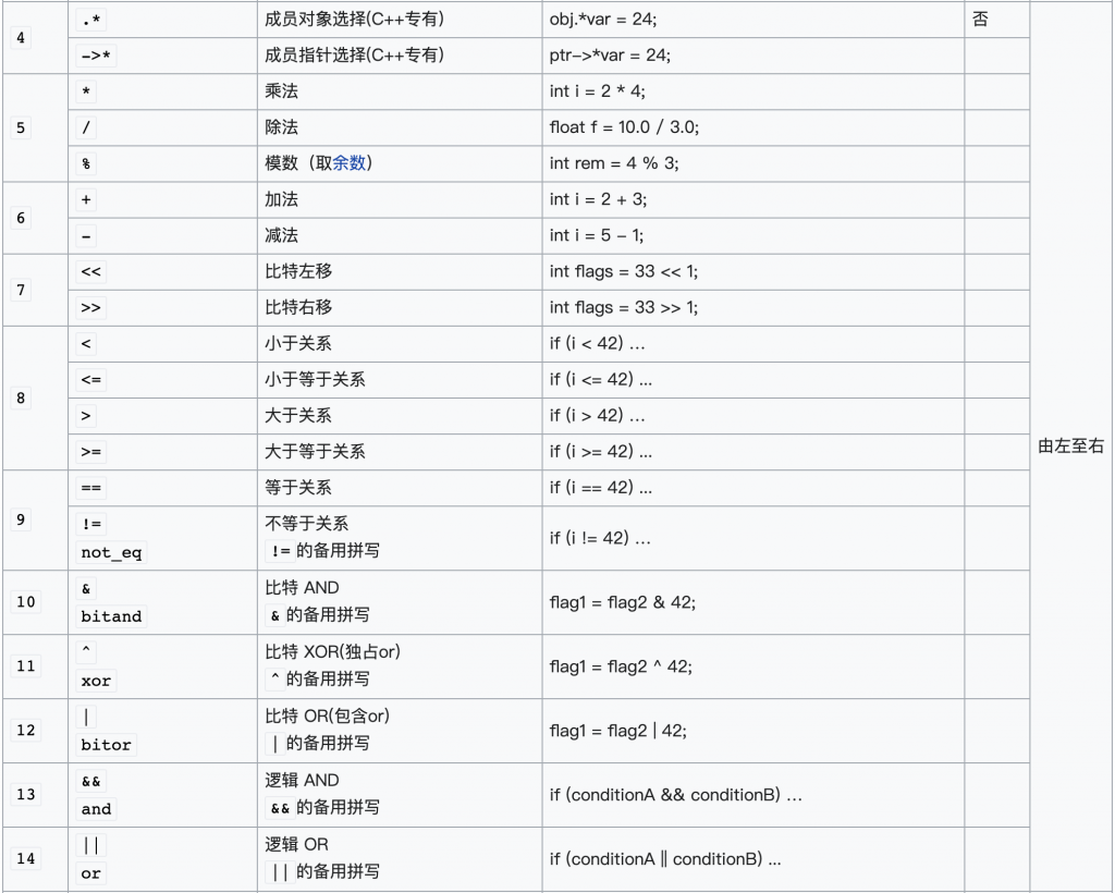 C 和 C++ 运算符优先级