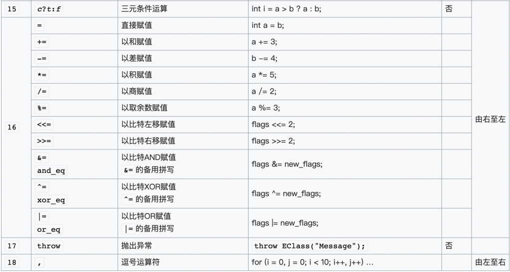 C 和 C++ 运算符优先级