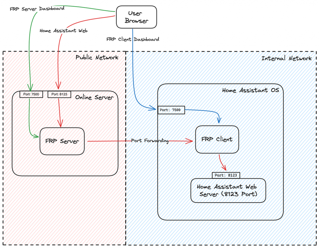 Architecture of hass-addon-frp-client